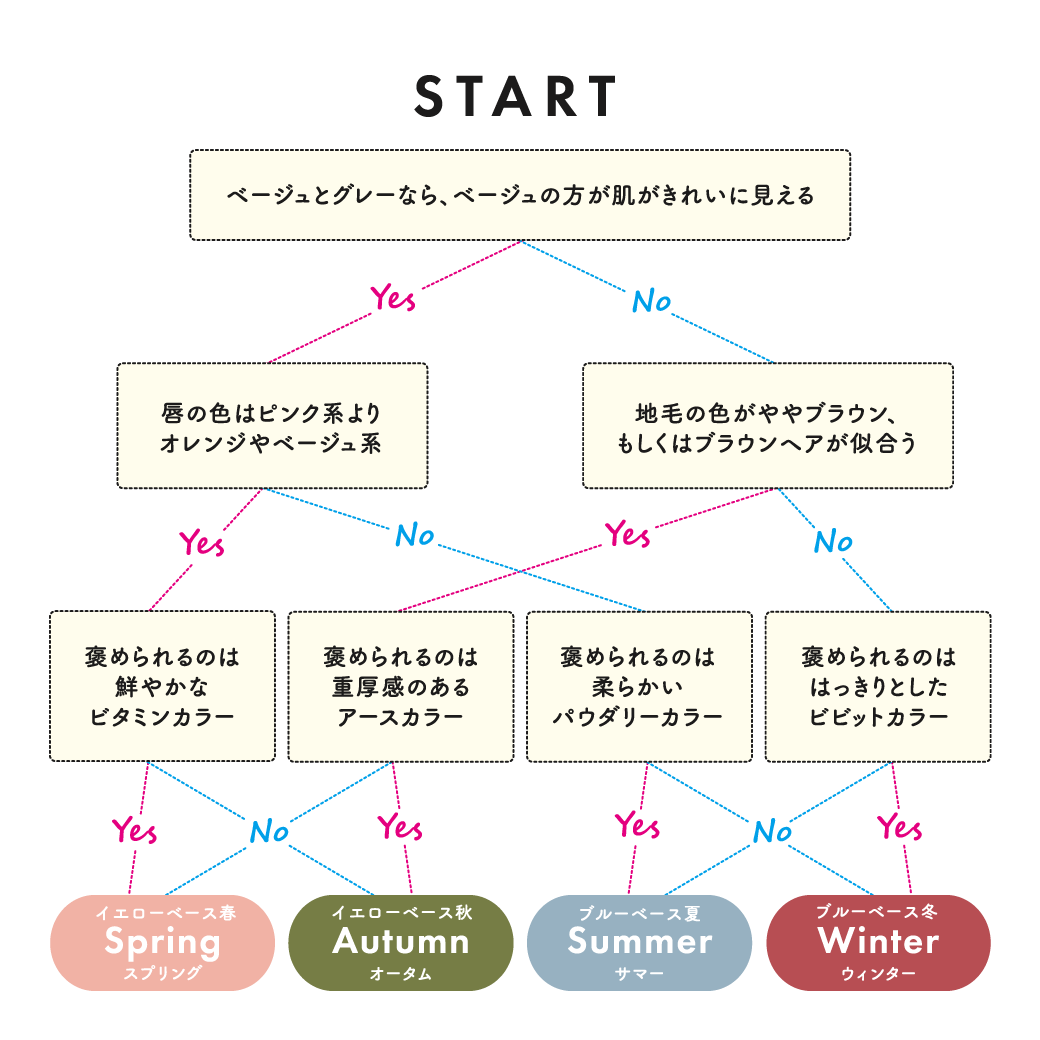 パーソナルカラ診断 トップ ファンデーション